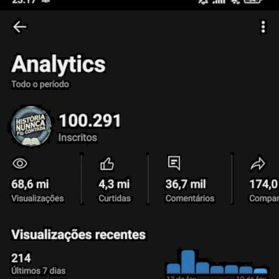 Canal com 100 mil inscritos não monetizado..