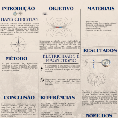 Banner 60X90: Sobre experimento Oersted