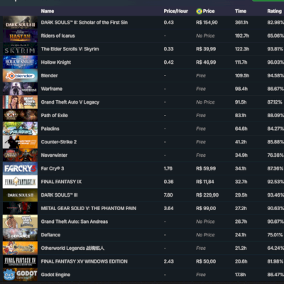 Vendo conta com 224 jogos (GTA IV e V, Far Cry 3, Skyrim, FFXV, MGS V, etc)