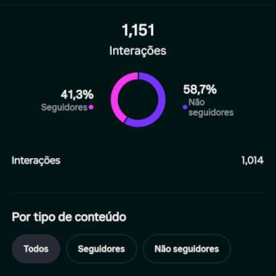 MAIS de 2K de SEGUIDORES REAIS, Conta ATIVA, Engajamento MÉDIO (NA PROMOÇÃO!!!)