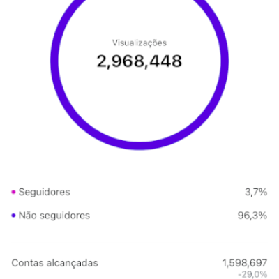 Conta Instagram Premium: 5K Seguidores Orgânicos + 3M Impressões Mensais!