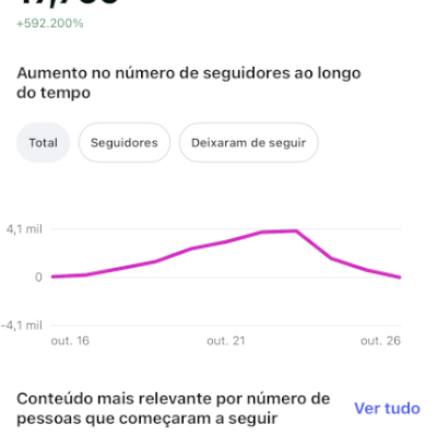 Conta 17k de seguidores super engajada