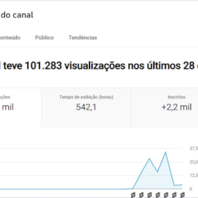 CANAL YOUTUBE 2,2K DE INSCRITOS E 100K DE VIEWS (FOCADO EM SHORTS)